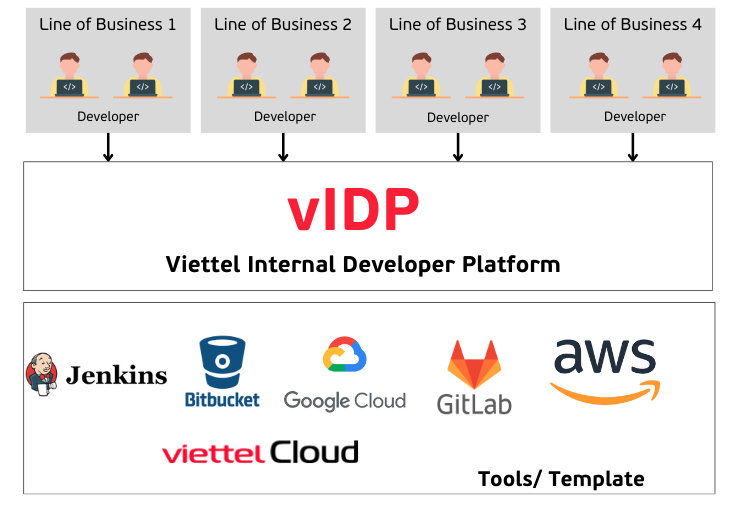 Sơ đồ Internal Developer Platform (IDP)
