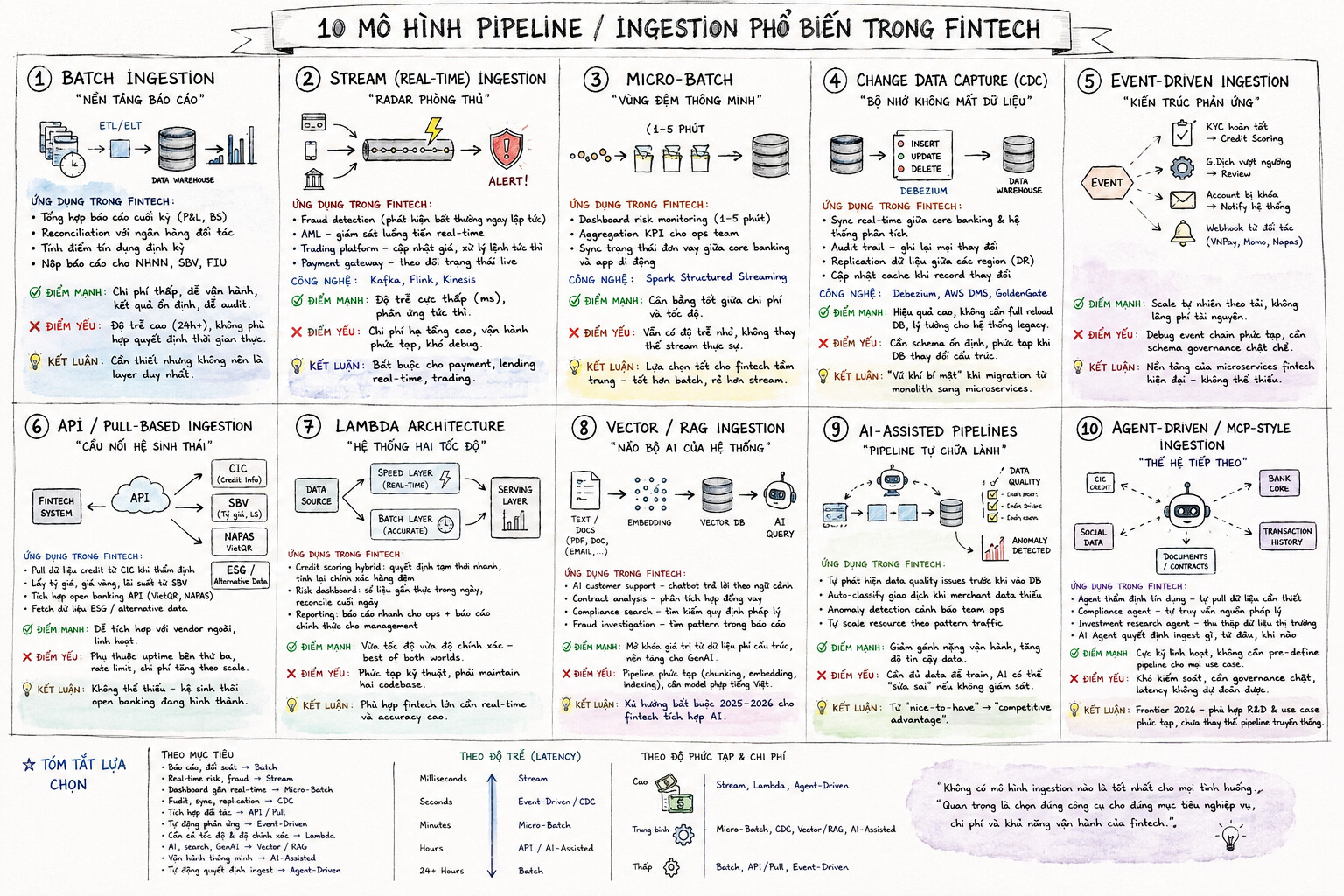 Sơ đồ 10 mô hình kiến trúc Data Ingestion trong Fintech