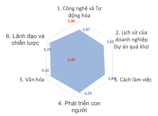 Biểu đồ radar ví dụ mức độ sẵn sàng chuyển đổi số theo 6 trụ cột