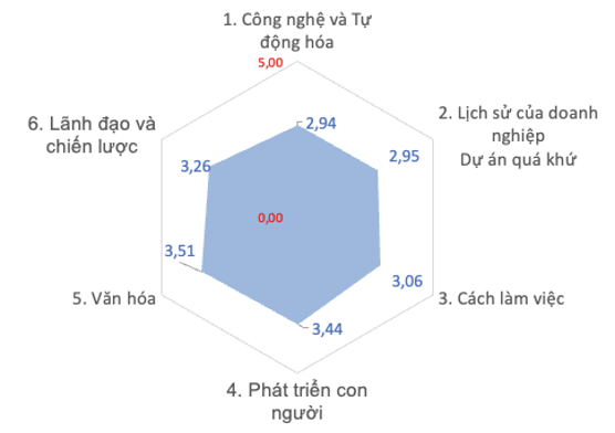 Biểu đồ kết quả khảo sát mức độ sẵn sàng chuyển đổi số của hơn 50 doanh nghiệp