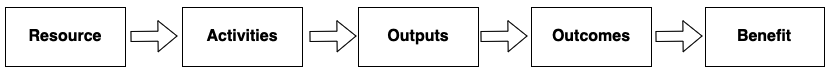 Chu trình tạo ra giá trị của dự án: Resource, Activity, Output, Outcome, Benefit