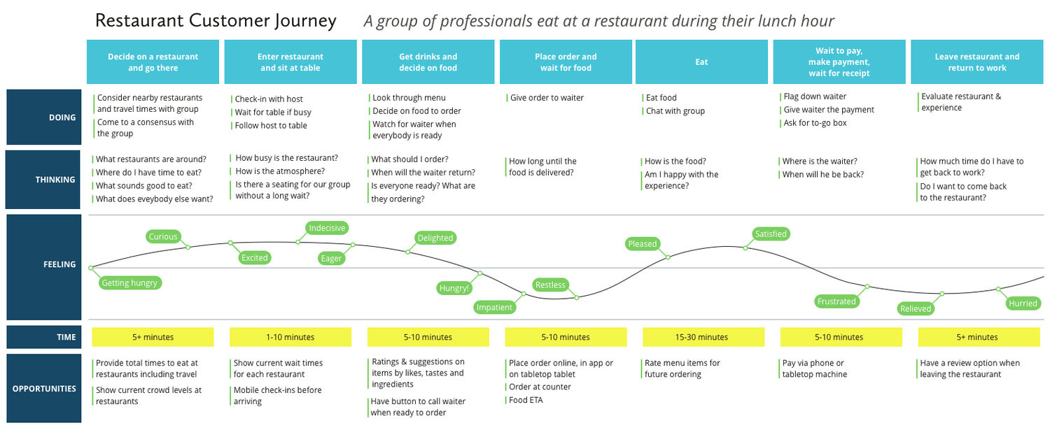 Sơ đồ customer journey phục vụ nhà hàng, khách hàng phải chờ lâu ở khâu tính tiền