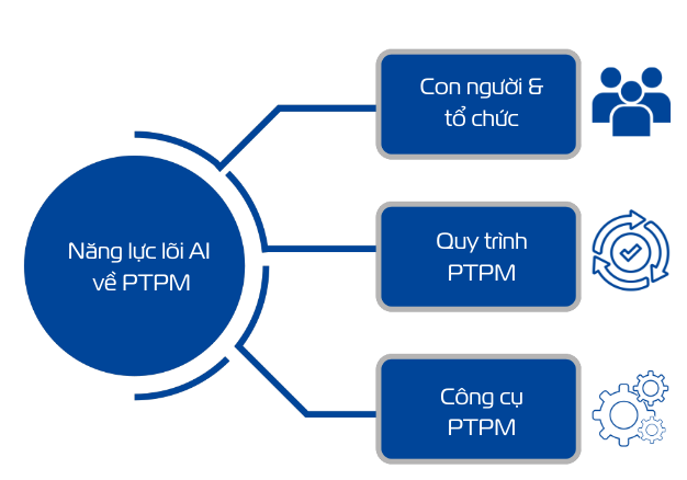 Ba trụ cột chiến lược xây dựng năng lực ứng dụng AI cho phát triển phần mềm