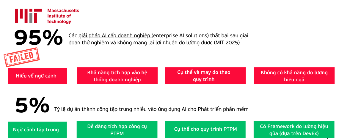 Bối cảnh ứng dụng AI cấp doanh nghiệp và cơ hội trong phát triển phần mềm