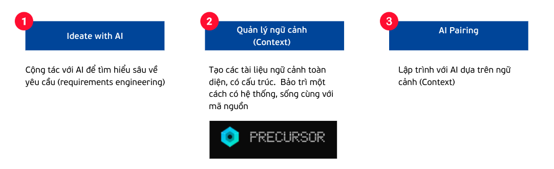 Phương pháp luận Precursor về AI Coding với ba trụ cột
