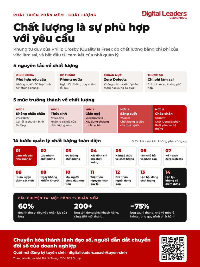 Infographic chất lượng phần mềm theo Philip Crosby: 4 nguyên tắc, 5 mức trưởng thành về chất lượng, 14 bước quản lý chất lượng toàn diện và câu chuyện thực tế