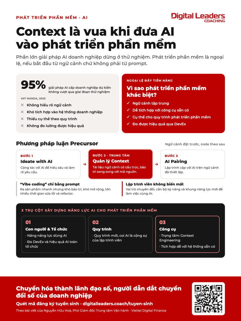Infographic chiến lược ứng dụng AI trong phát triển phần mềm: bối cảnh AI doanh nghiệp, phương pháp luận Precursor lấy ngữ cảnh làm trung tâm và 3 trụ cột xây dựng năng lực