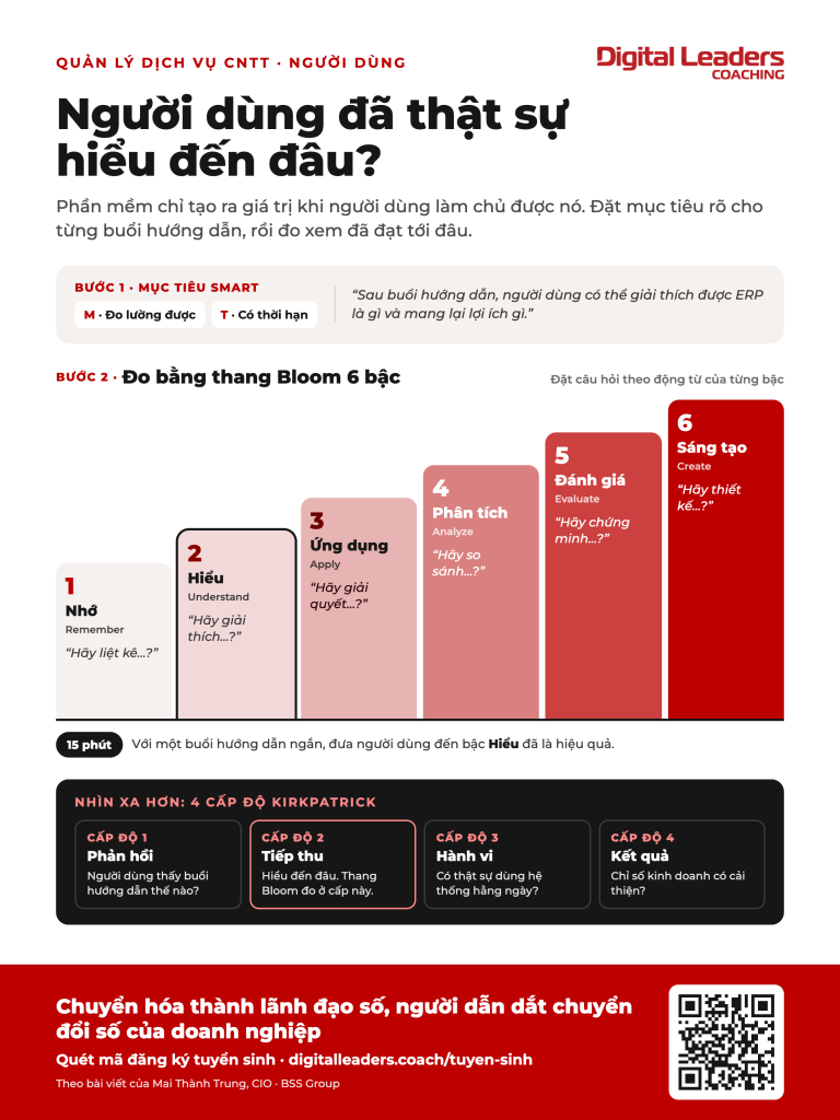 Infographic đánh giá hiệu quả hướng dẫn người dùng: mục tiêu SMART, thang Bloom 6 bậc nhận thức và 4 cấp độ Kirkpatrick