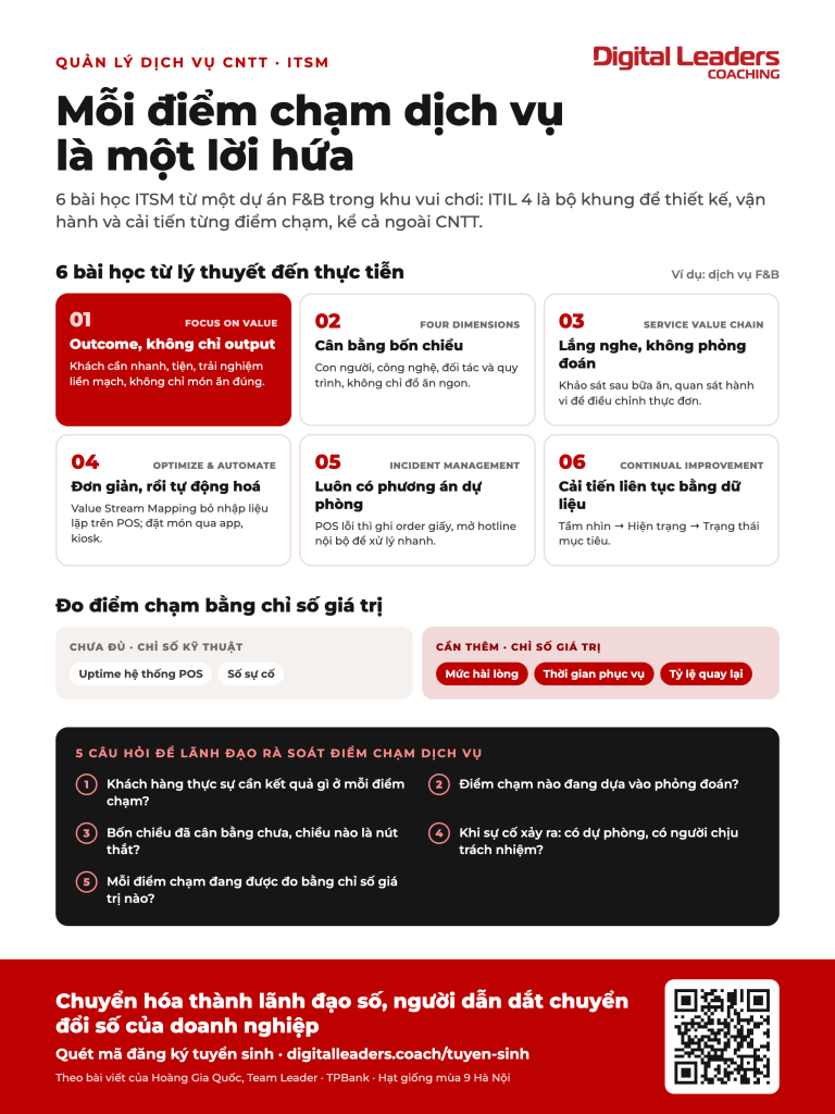 ITSM – Hành trình từ lý thuyết đến những điểm chạm dịch vụ 6 Infographic điểm chạm dịch vụ: 6 bài học ITSM và ITIL 4 từ dịch vụ F&B, đo điểm chạm bằng chỉ số giá trị và 5 câu hỏi để lãnh đạo rà soát