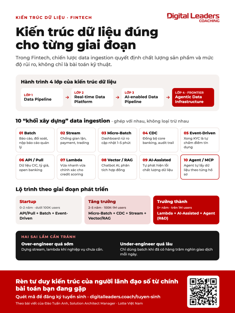 Infographic kiến trúc dữ liệu cho AI trong fintech: hành trình 4 lớp kiến trúc dữ liệu, 10 mô hình data ingestion, lộ trình theo giai đoạn và 2 sai lầm cần tránh