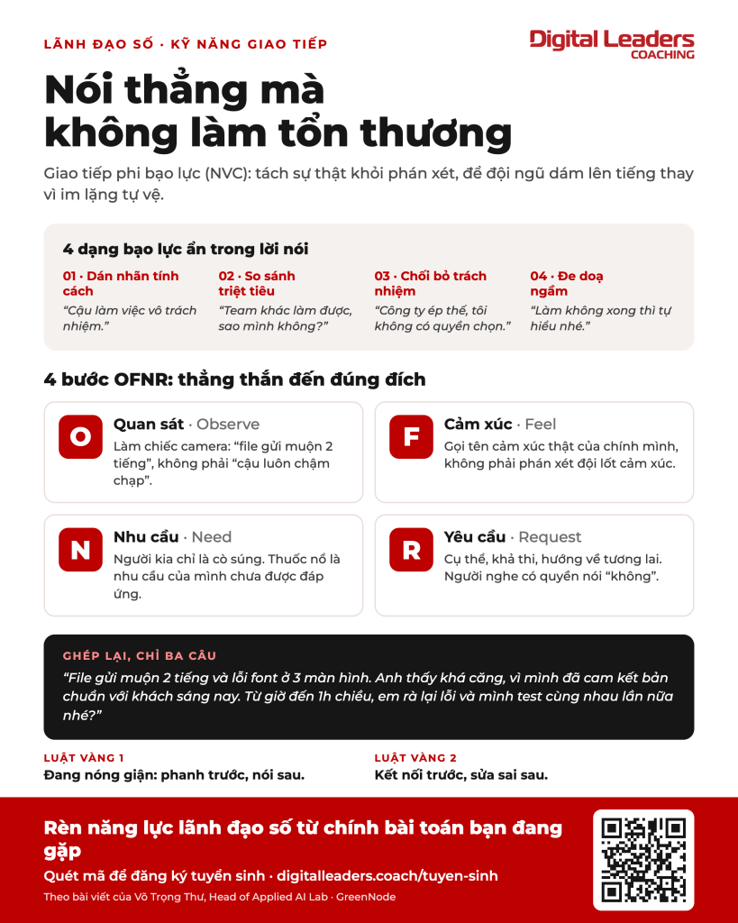 Infographic Giao tiếp phi bạo lực (NVC): 4 dạng bạo lực trong lời nói, 4 bước OFNR và 2 luật vận hành