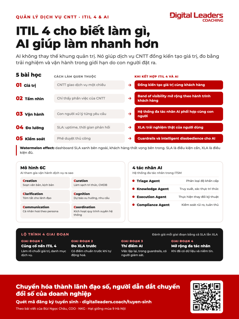Infographic ITIL 4 và AI: 5 bài học quản trị dịch vụ CNTT, mô hình 6C, 4 tác nhân AI và lộ trình 4 giai đoạn kết hợp ITIL 4 với AI
