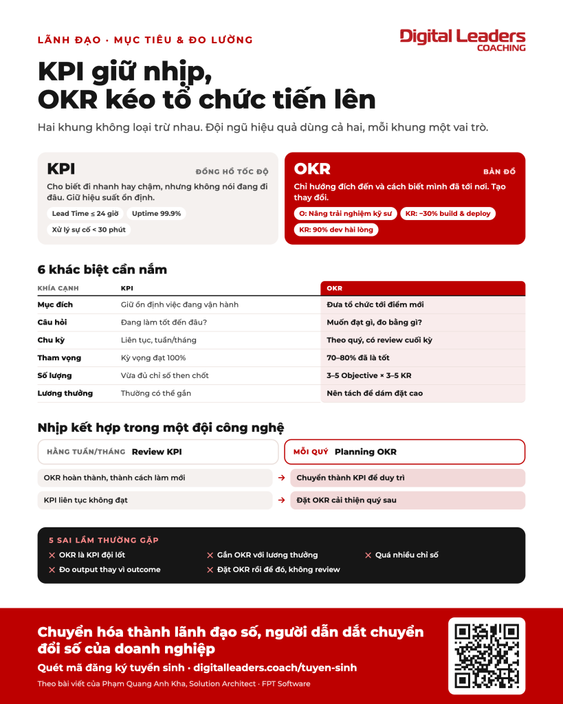 Infographic KPI và OKR: KPI là đồng hồ tốc độ, OKR là bản đồ, 6 khác biệt giữa KPI và OKR, nhịp kết hợp trong đội công nghệ và 5 sai lầm thường gặp