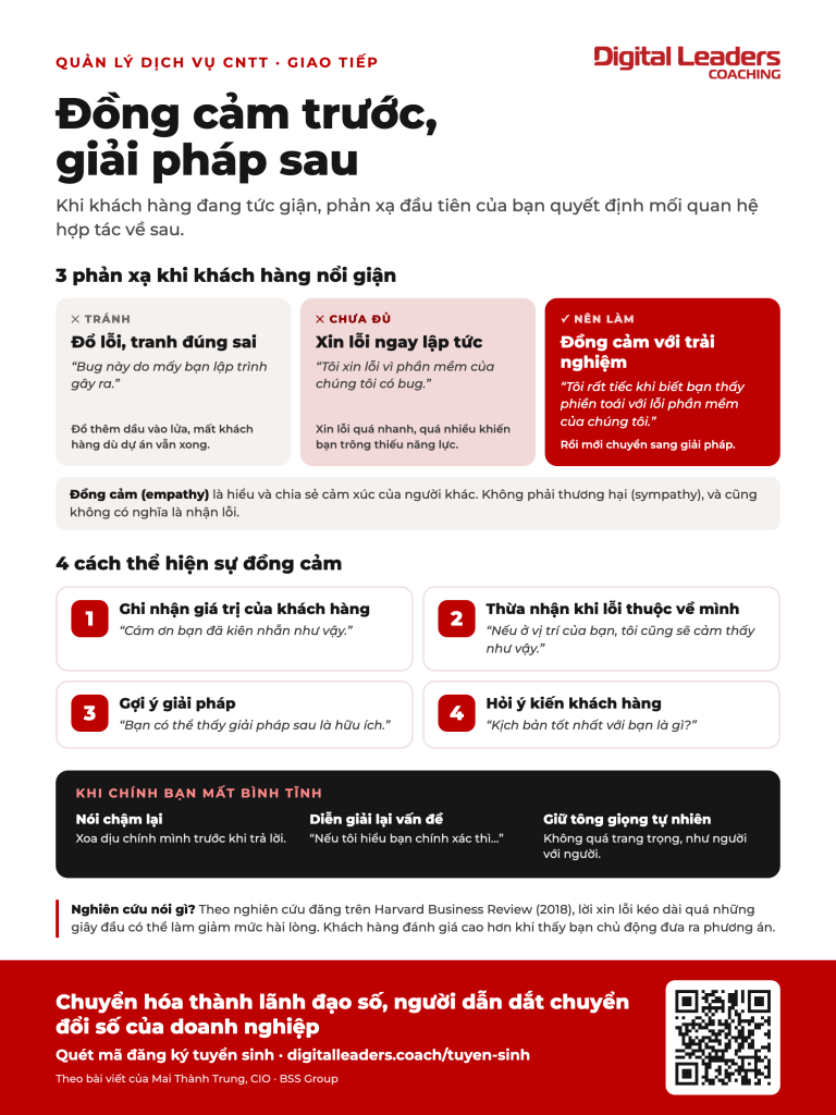 Infographic Kỹ thuật đồng cảm với khách hàng: 3 phản xạ khi khách hàng nổi giận, 4 cách thể hiện sự đồng cảm và cách giữ bình tĩnh