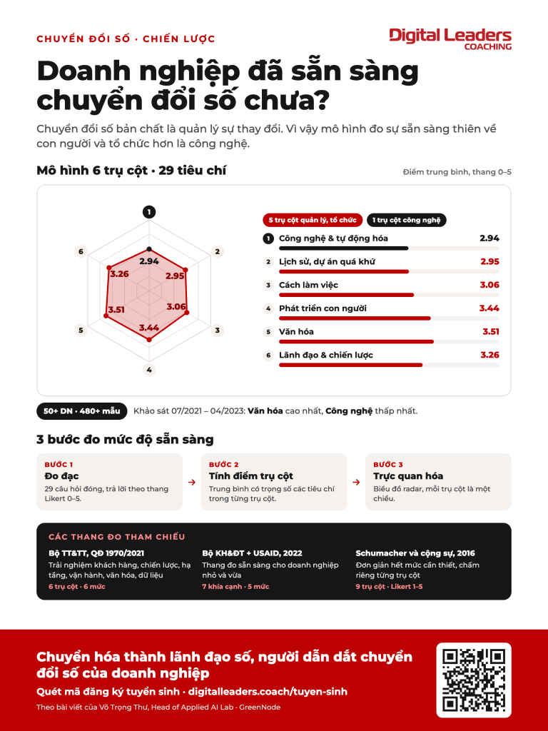 Infographic mô hình đánh giá mức độ sẵn sàng chuyển đổi số của doanh nghiệp: 6 trụ cột với biểu đồ radar kết quả khảo sát, 3 bước đo và các thang đo tham chiếu
