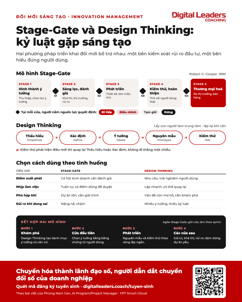 Infographic mô hình Stage-Gate và Design Thinking: 5 giai đoạn và 4 cửa kiểm soát của Stage-Gate, 5 bước Design Thinking, bảng so sánh và cách kết hợp hai mô hình