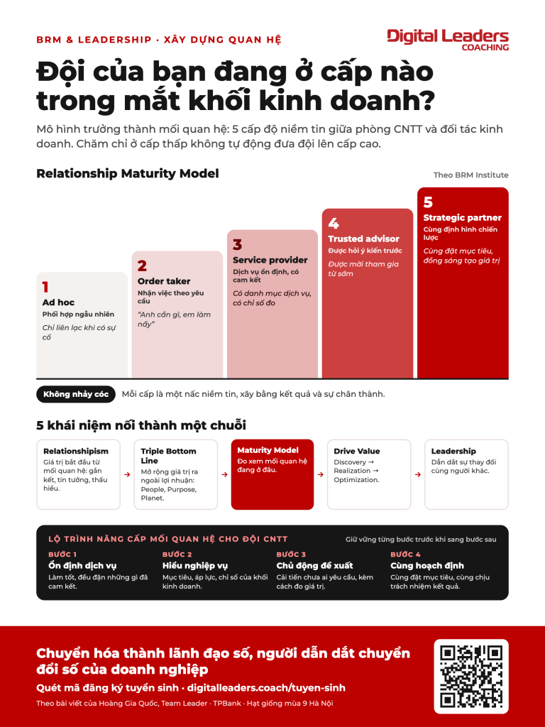 Infographic mô hình trưởng thành mối quan hệ BRM: 5 cấp độ từ Ad hoc đến Strategic partner, chuỗi 5 khái niệm BRM và Leadership, lộ trình 4 bước nâng cấp quan hệ cho đội CNTT