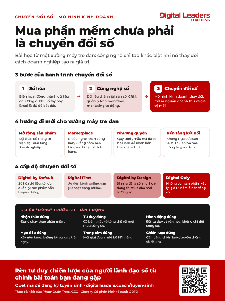 Số hóa và chuyển đổi số khác nhau thế nào? Câu chuyện từ làng nghề mây tre đan 7 Số hóa và chuyển đổi số – Infographic Số hóa và chuyển đổi số: 3 bước chuyển đổi số, 4 hướng đi mới cho xưởng mây tre đan, 4 cấp độ chuyển đổi số và 6 điều đúng trước khi hành động