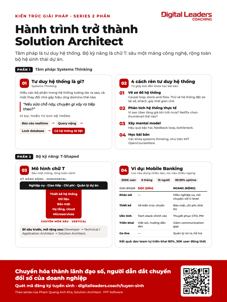 Tôi đã trở thành Solution Architect như thế nào? (Phần 1): Systems Thinking – Tổng công trình sư hay thợ code vĩ đại 5 Infographic lộ trình trở thành Solution Architect – hành trình trở thành Solution Architect: tư duy hệ thống (Systems Thinking), 4 cách rèn luyện, mô hình kỹ năng chữ T và ví dụ dự án Mobile Banking