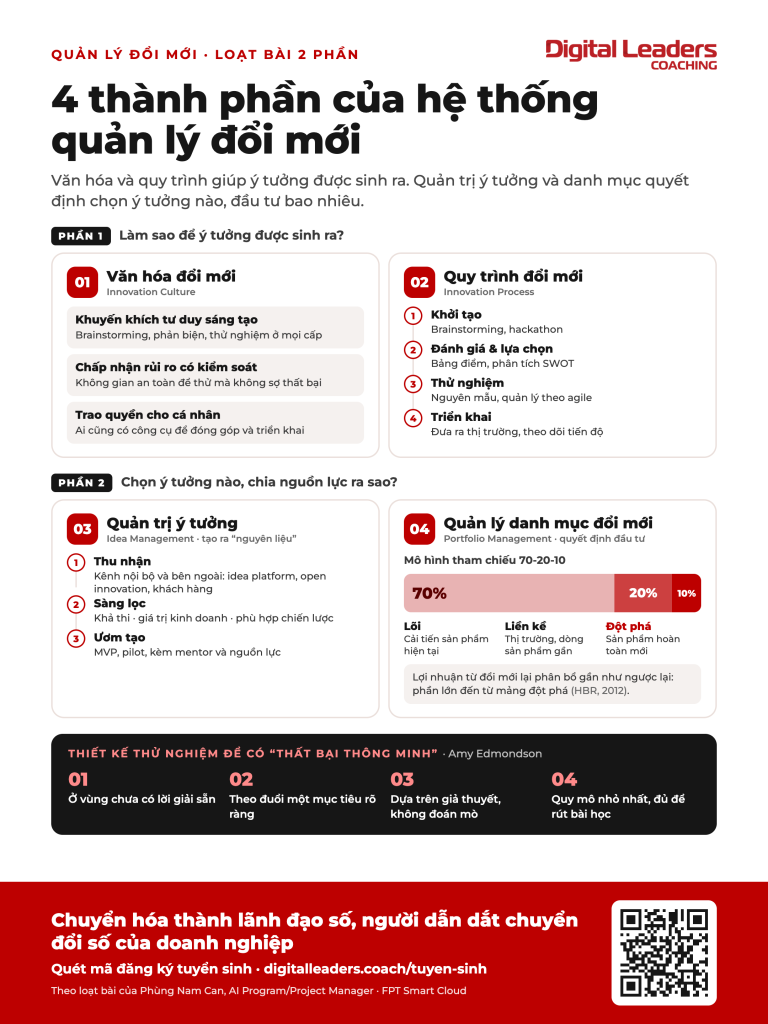 Infographic hệ thống quản lý đổi mới: văn hóa đổi mới, quy trình đổi mới, quản trị ý tưởng, quản lý danh mục 70-20-10 và 4 tiêu chí thất bại thông minh