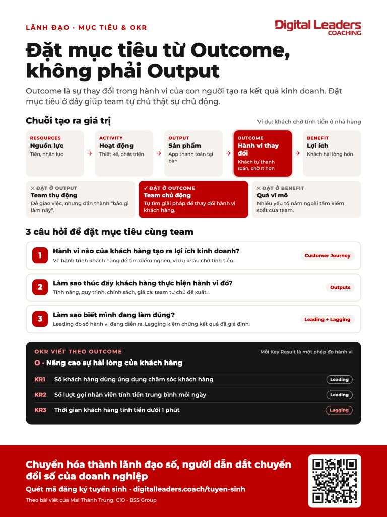 Infographic đặt mục tiêu từ Outcome: chuỗi tạo ra giá trị từ nguồn lực đến lợi ích, 3 câu hỏi đặt mục tiêu cùng team và ví dụ OKR với chỉ số Leading, Lagging